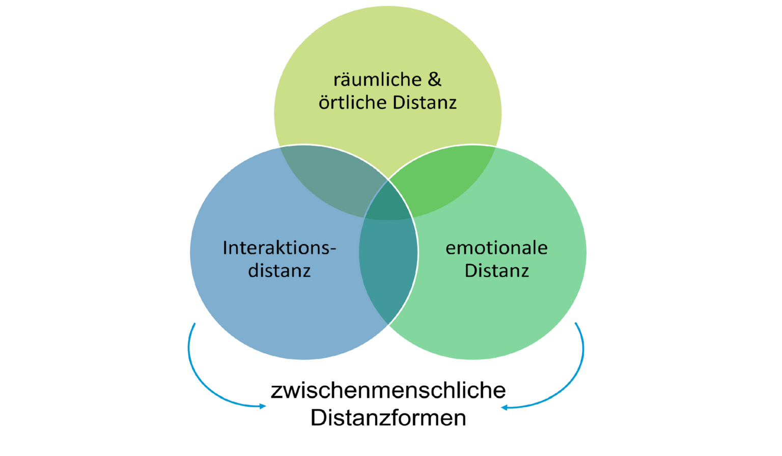Nähe Und Distanz In Der Sozialen Arbeit