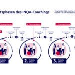 Arbeitsphasen INQA