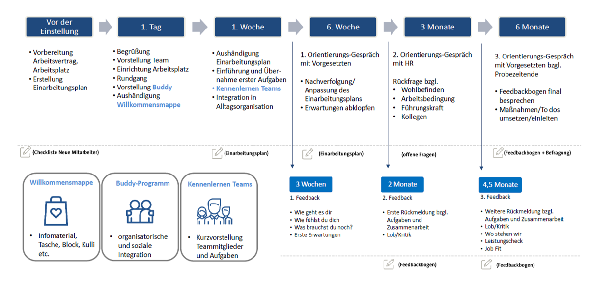 Onboarding